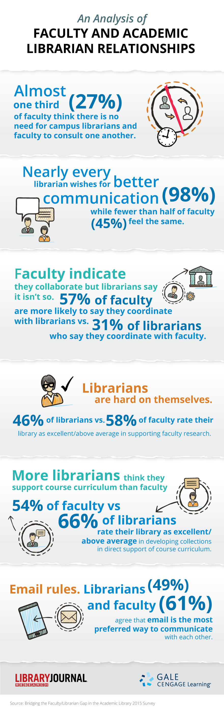 Analysis of Faculty and Academic Librarian Relationships